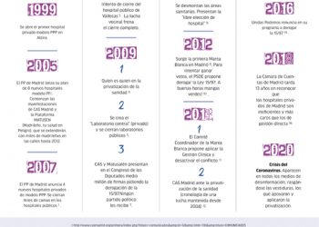 Calendario de la privatización